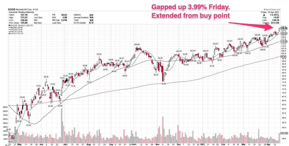 3 Midcap Building Industry Stocks Constructing Good Price Action